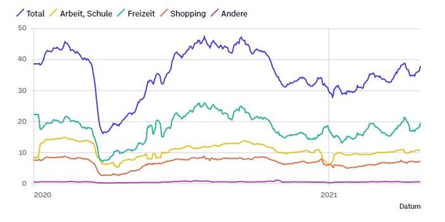 Grafik: Zurückgelegte Distanzen, pro Zweck, Durchschnitt der letzten 7 Tage (1.5.2021)
https://github.com/statistikZH/covid19monitoring_mobility_intervista