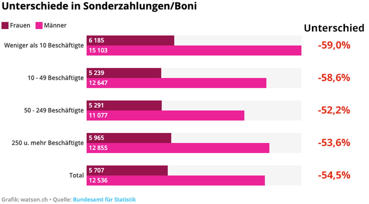 Unterschiede Sonderzahlungen und Boni Mann Frau nach Unternehmensgrösse Schweiz