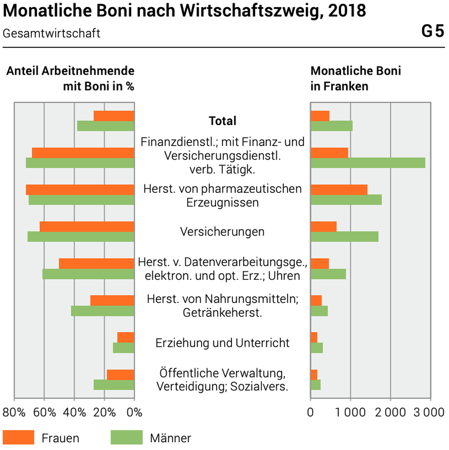 Monatliche Boni nach Wirtschaftszweig 2018