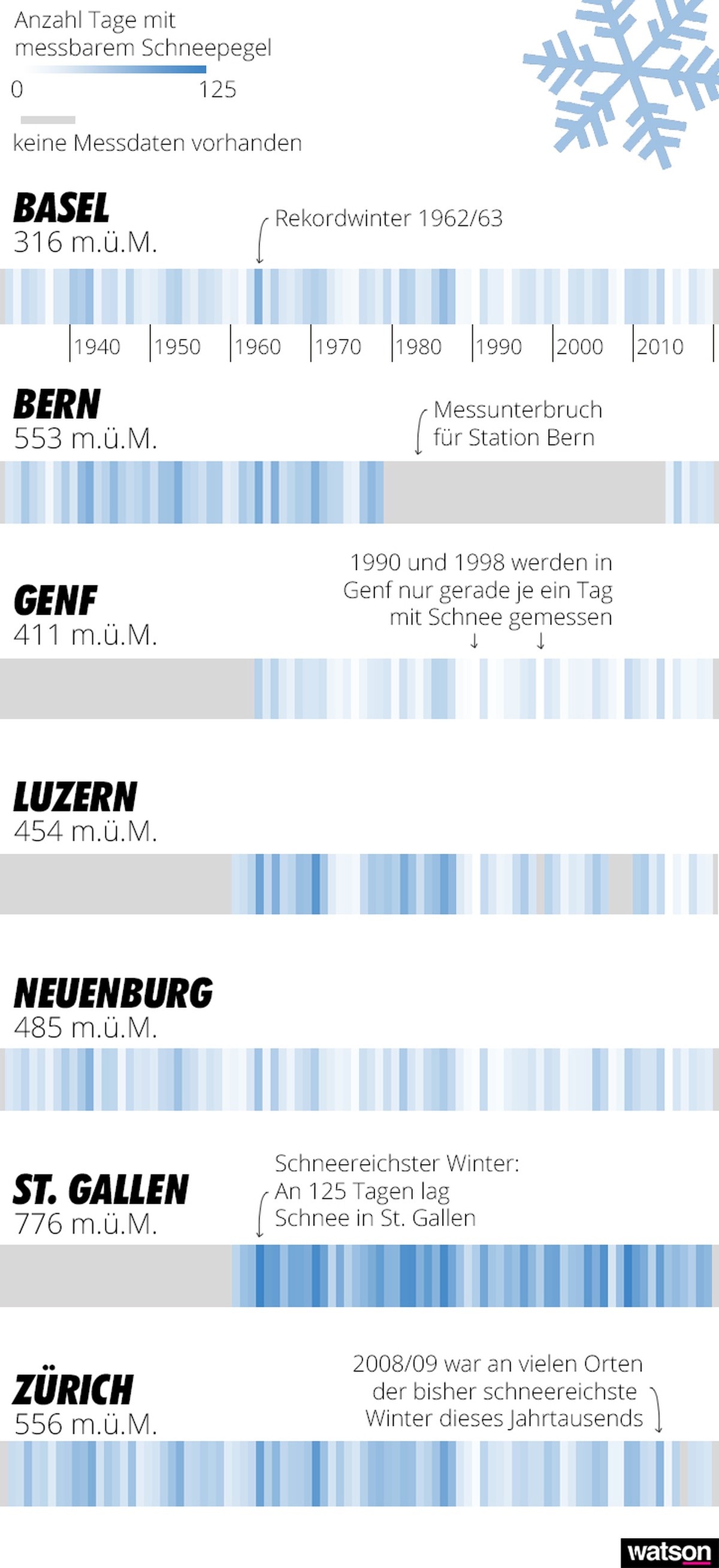 Schneetage in den grossen Schweizer Städten