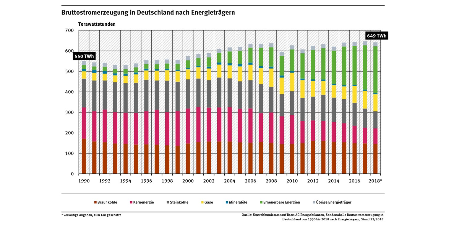 Der Energieträger Atomstrom (pink) hat in Deutschland abgenommen, die erneuerbaren Energien (grün) sind deutlich gewachsen.