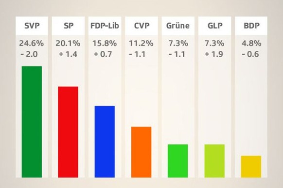 So sähe das Parlament aus, wenn heute gewählt würde.