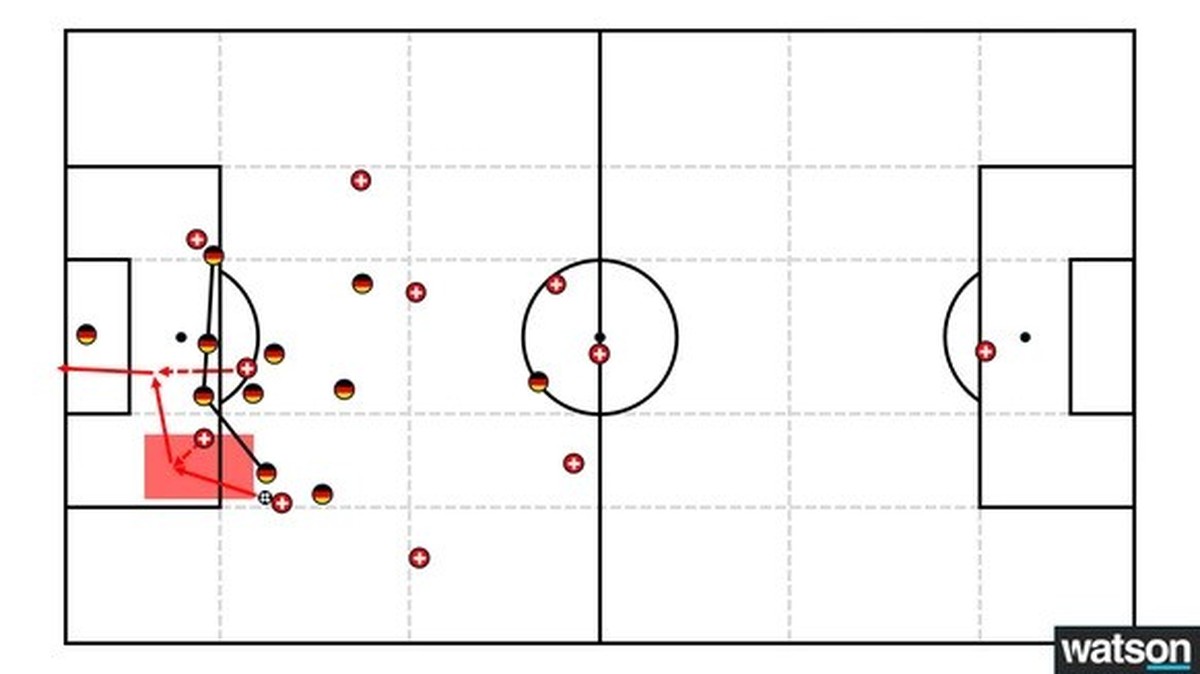 Die Schweiz spielt den Ball in den Rücken der deutschen Abwehr und erzielt das 1:0.