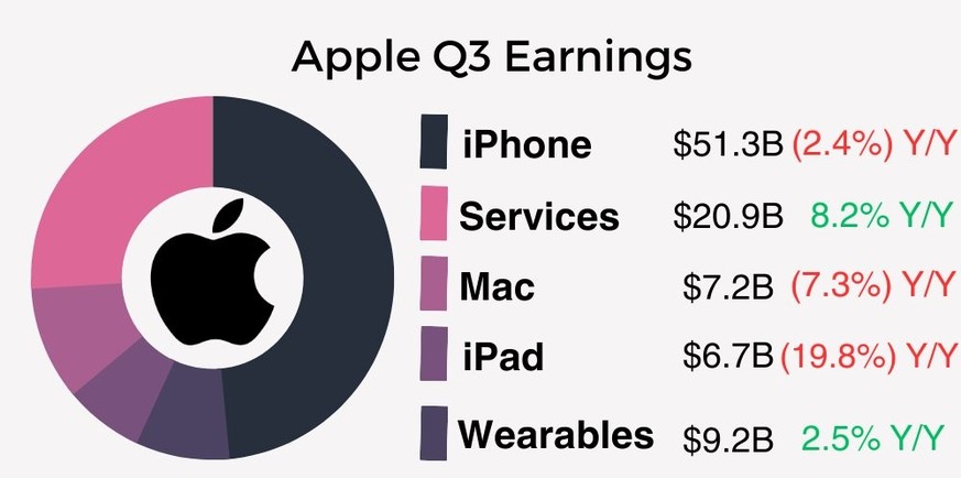 Bei iPhone, iPad und Mac gingen die Erlöse im vergangenen Quartal zurück. Das Abo-Wachstum macht dies mehr als wett.