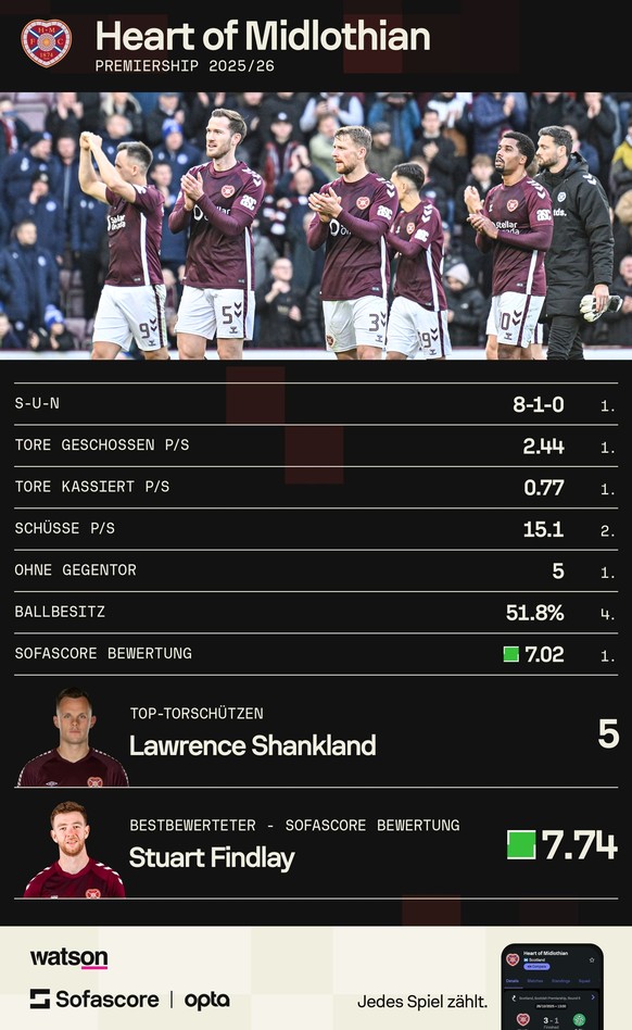Hearts Heart of Midlothian Saisonstart 2025/26