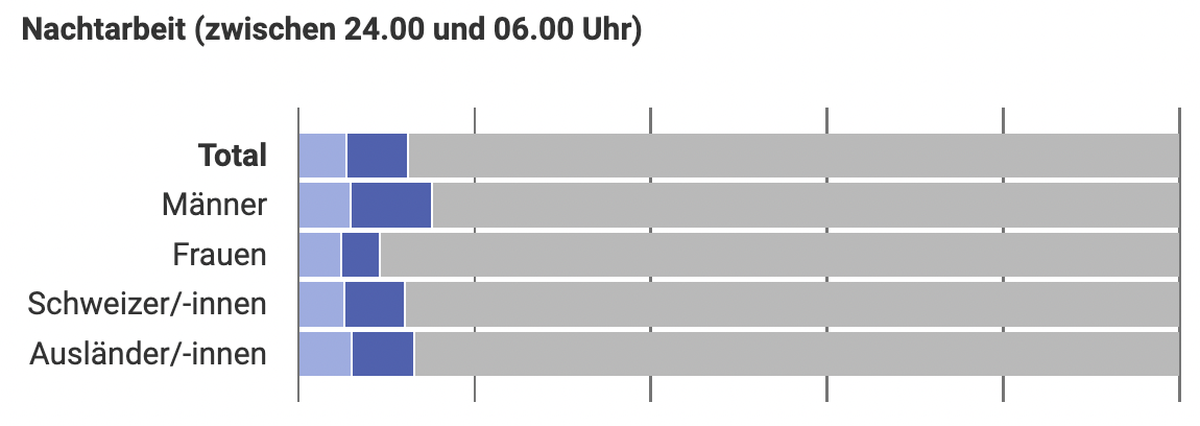 Arbeitszeit Abends Nachts