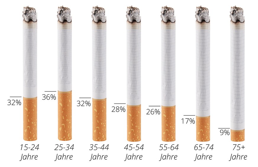 Raucher nach Altersgruppe