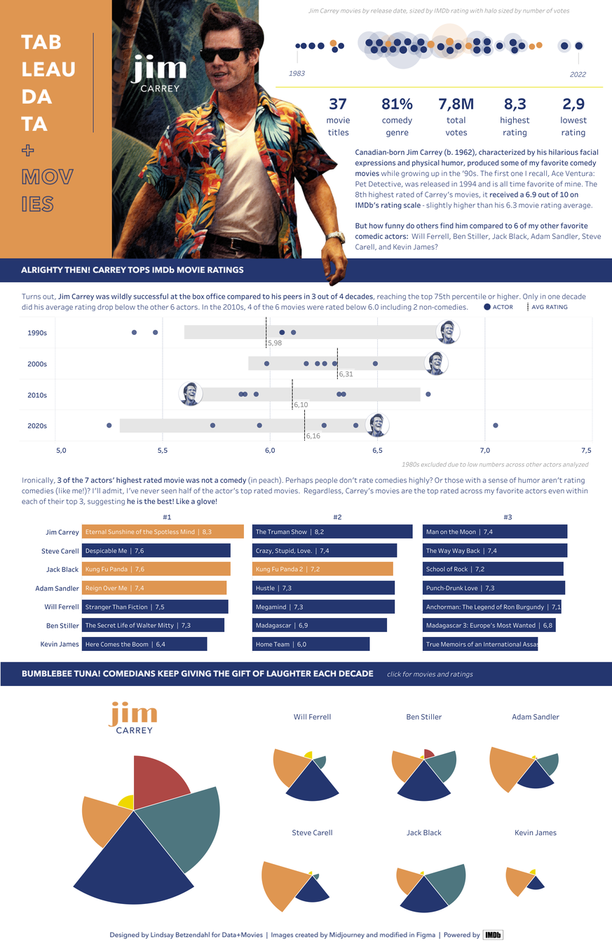 Jim Carrey
So hast du Filmdaten noch nie gesehen – 20 spannende Visualisierungen
https://public.tableau.com/app/profile/lindsay.betzendahl/viz/LikeaGlove-JimCarreyis1/JimCarrey