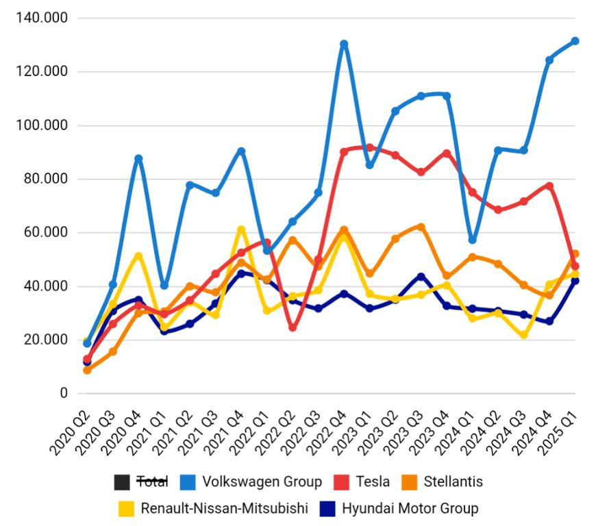 Die Grafik zeigt die E-Auto-Verkäufe (BEV) nach Hersteller von 2020 bis 2025 in Europa.