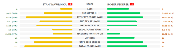 Statistik Federer Wawrinka