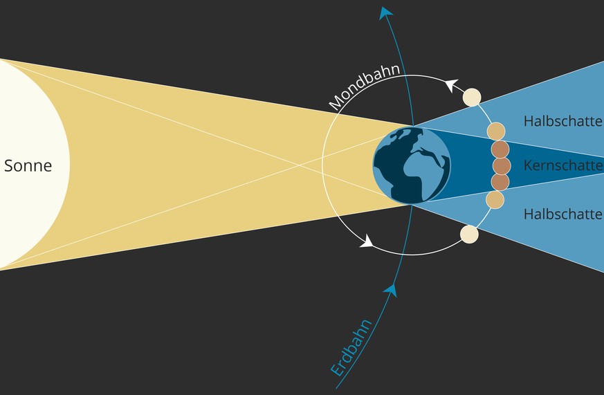 Darum ist das die längste Mondfinsternis, die du in deinem Leben sehen wirst