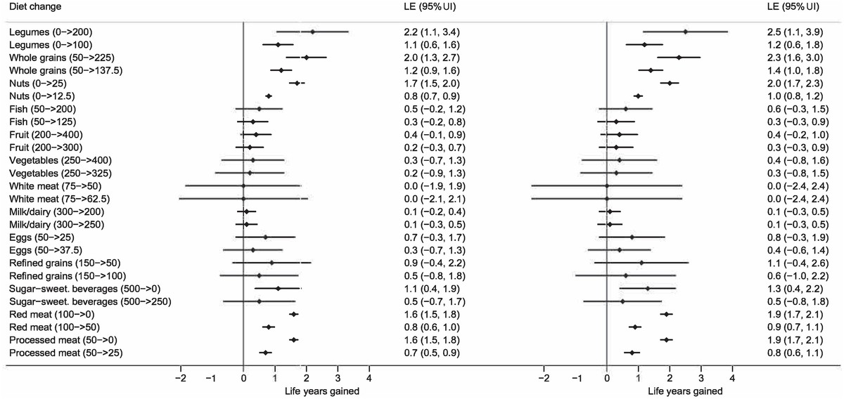 L'étude norvégienne détaille les catégories d'aliments à augmenter (ou proscrire), respectivement pour les hommes et les femmes, pour gagner quelques années.