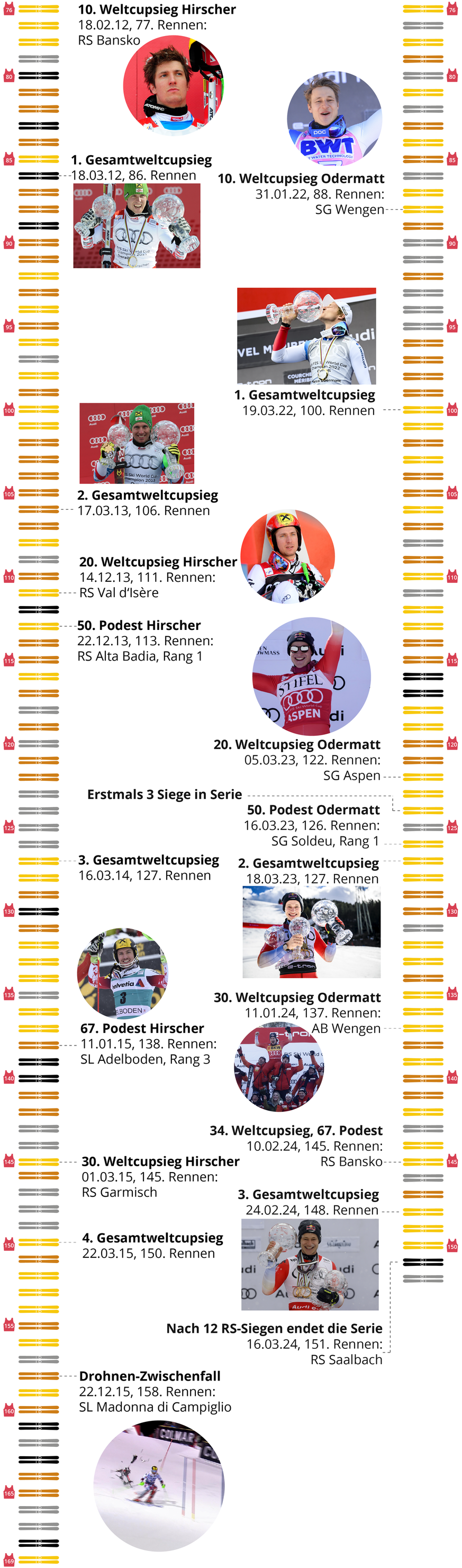 Karrieren Marco Odermatt Marcel Hirscher bester Skifahrer der Welt März 2024