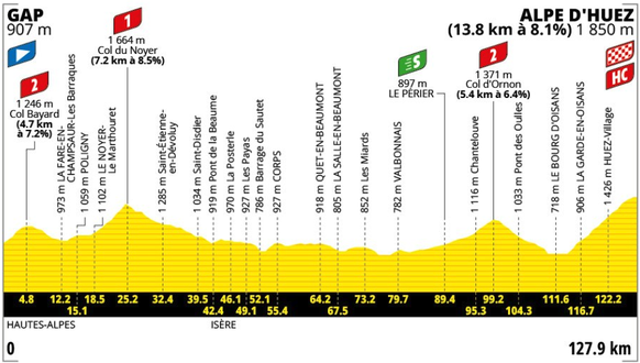 19. Etappe Tour de France 2026