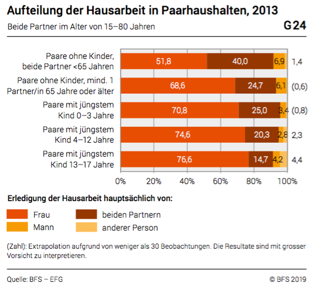Taschenstatistik Gleichstellung Mann und Frau 2019