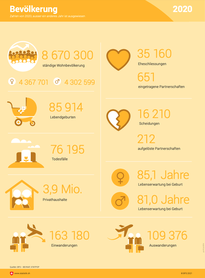 Schweiz, Bundesamt für Statistik: Bevölkerung