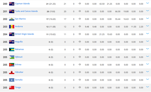 Das Ende des FIFA-Rankings.
