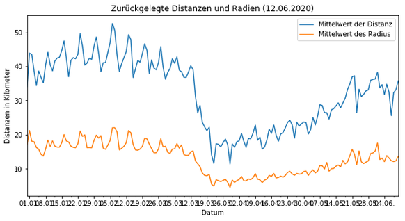 Corona Data: Bewegungsdaten der zurückgelegten Distanzen und Radien in der Schweiz