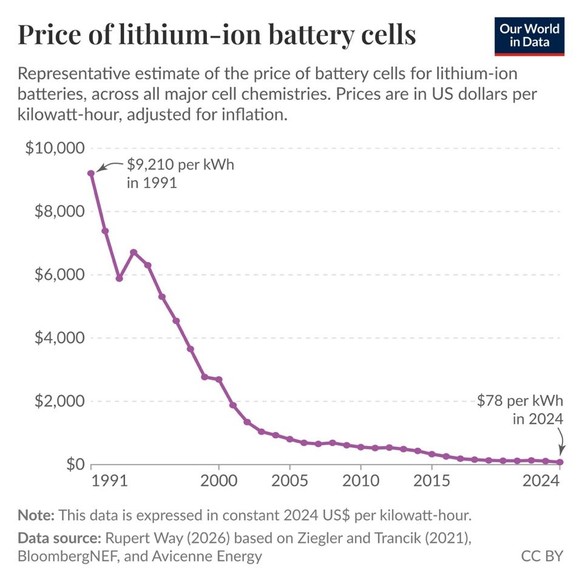 Von 1991 bis 2024 sind die Preise für Lithium-Ionen-Batteriezellen um 99 Prozent gesunken.