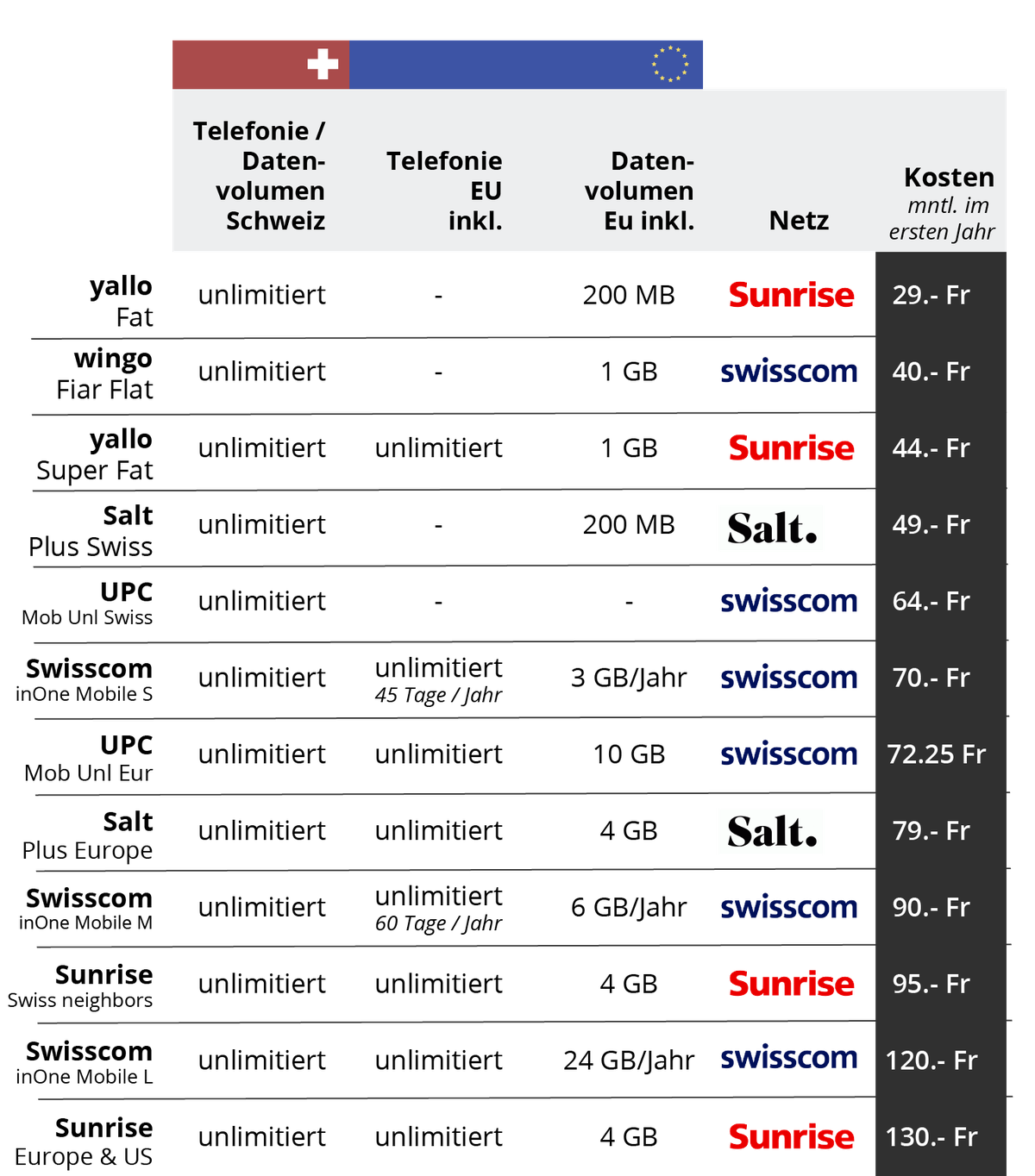 Die Tabelle zeigt die günstigsten Abos (Durchschnittskosten über 24 Monate gerechnet), die neben unlimitierten Gesprächen und Datenvolumen innerhalb der Schweiz auch Roamingguthaben beinhalten. (Nicht ...