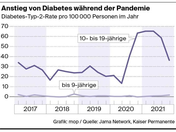 Anstieg von Diabetes während der Pandemie Grafik