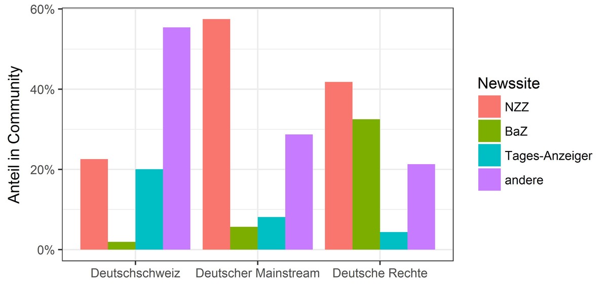 Anteil Schweizer Newssites in den Communities.