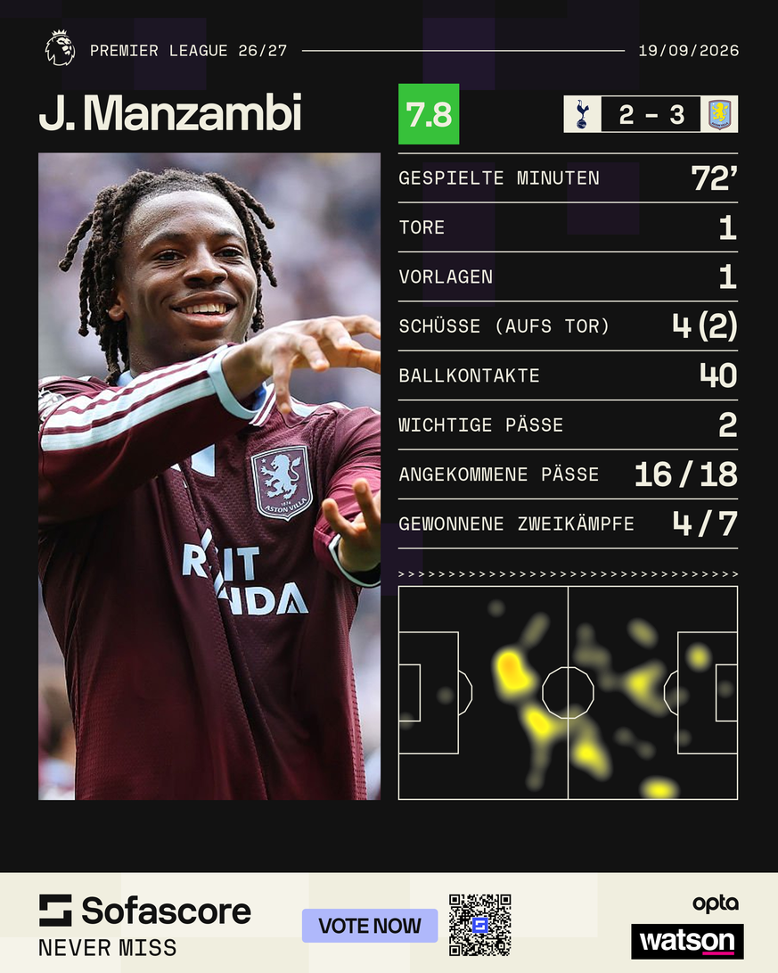 Johan Manzambi (Aston Villa) Statistiken vs. Tottenham Hotspur.