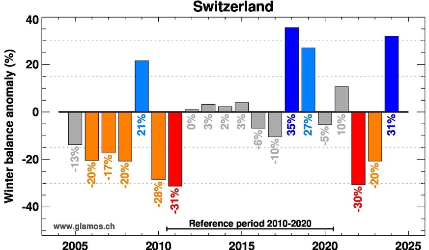 Die Massenbilanzen der Schweizer Gletscher in den letzten Wintern zum Durchschnitt der Jahre 2010 bis 2020.