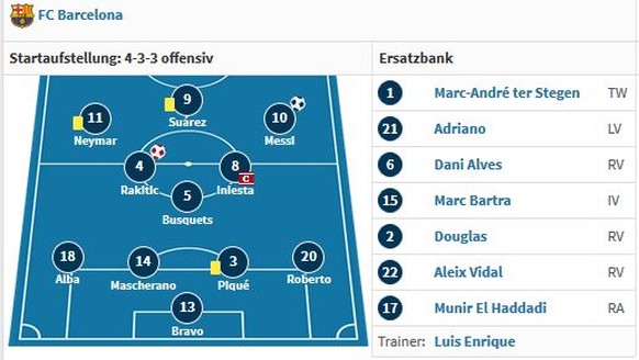 Barças Aufstellung am Sonntag – wieso auch wechseln?