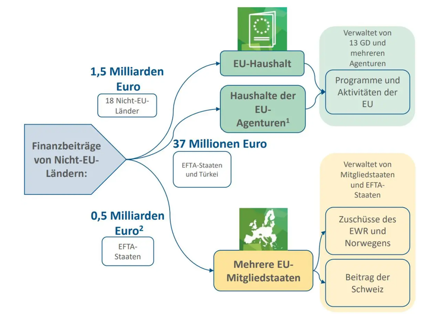 Schematische Darstellung der Zahlungen sämtlicher Drittstaaten an die EU im Jahr 2019.