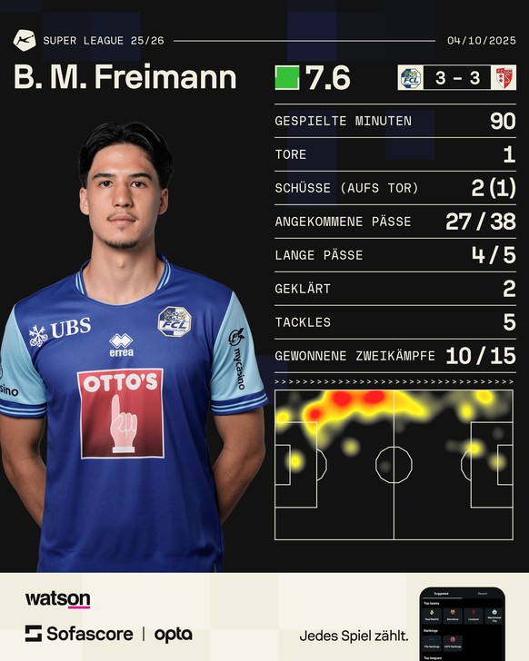 Super League: MVP bei Luzern vs. Sion – Bung Meng Freimann