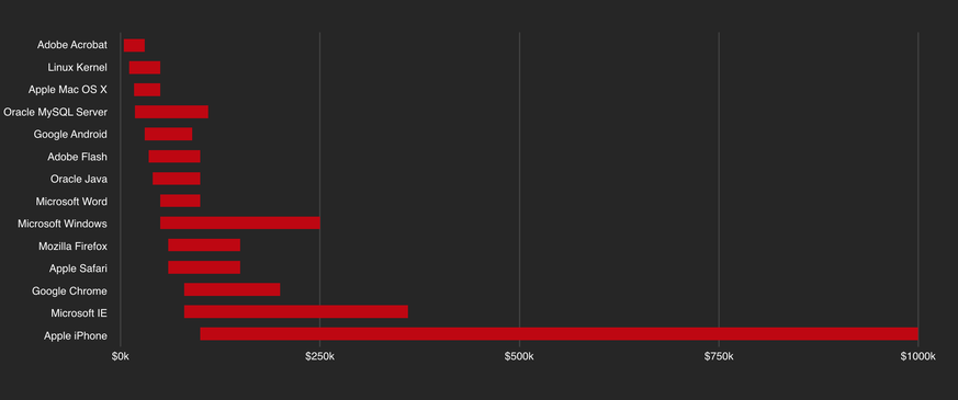 Zero-Day Exploits: Die Preisspanne ist riesig. Mit Abstand am teuersten/wertvollsten sind iPhone-Lücken.