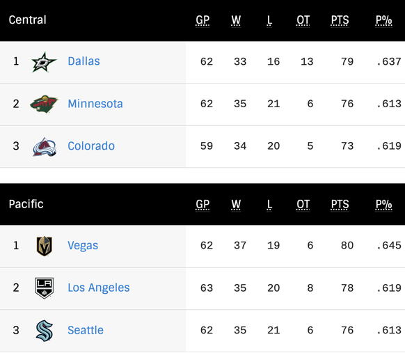NHL: Die Tabellenspitze in der Western Conference.