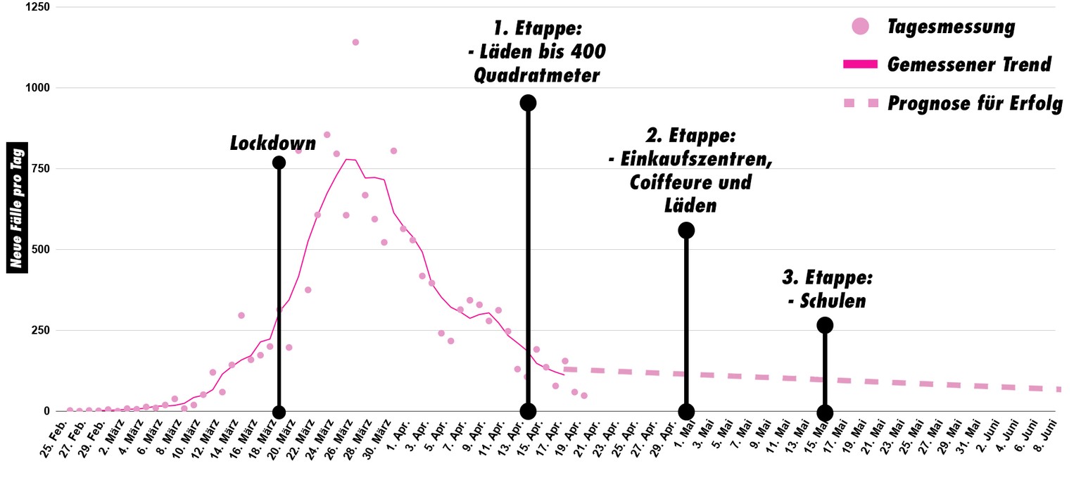 Coronavirus in der Schweiz, Österreich und Deutschland: Der steinige Weg zum Ende des Lockdowns