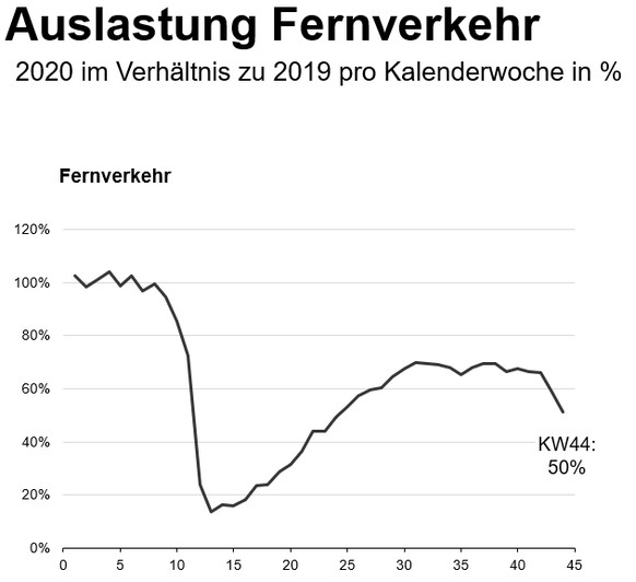 SBB Auslastung KW 44