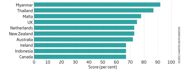 World Giving Index 2015