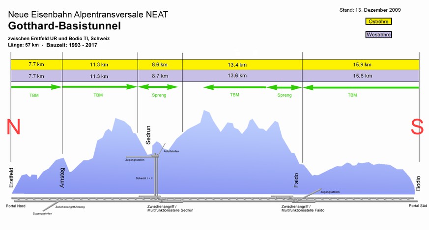 Schema des Basistunnels. «TBM»&nbsp;bezeichnet Abschnitte, die mit einer Tunnelbohrmaschine ausgebrochen wurden.&nbsp;