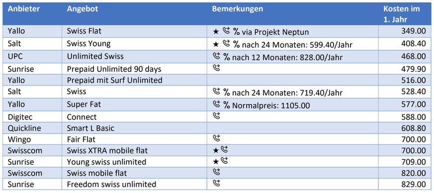 Die Details zur Rangliste findest du auf der Moneyland-Website.