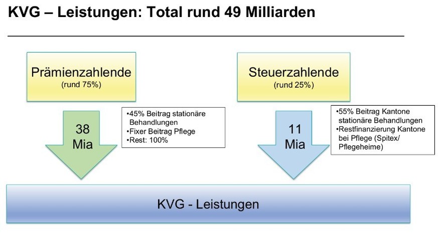 Aufteilung der Gesundheitskosten.