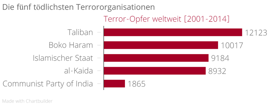 Etwa 80 Prozent der Opfer islamistischer Anschläge sind Muslime, schätzen Wissenschaftler.