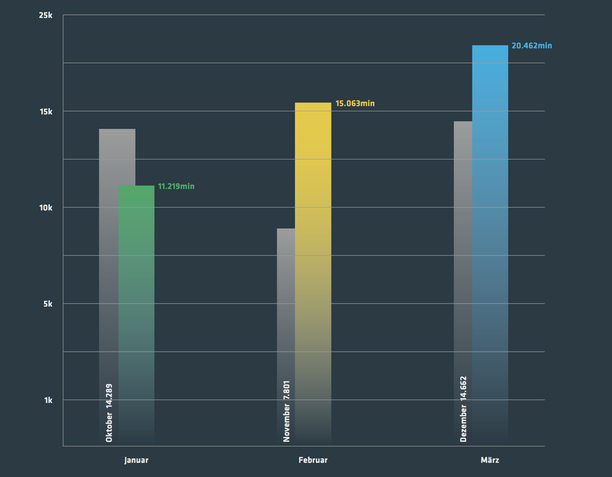 Angriffsstärkster Monat im 1. Quartal des Jahres war der März. Während 20'462
Minuten liefen Attacken gegen Unternehmen, die von Link11 geschützt werden.