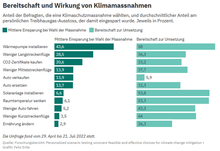 Bereitschaft und Wirkung von Klimamassnahmen