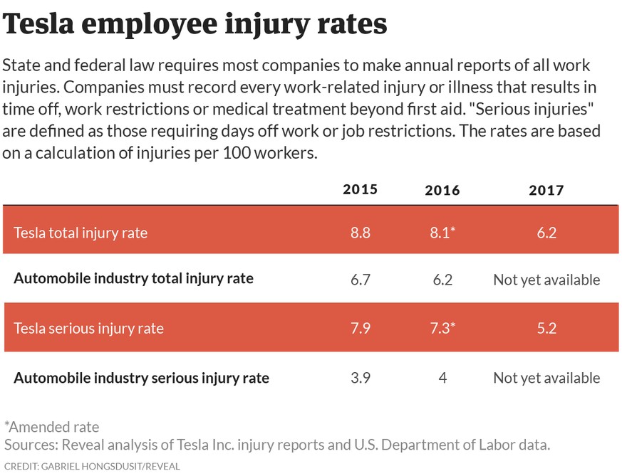 Die Unfallrate pro 100 Mitarbeiter bei Tesla im Vergleich mit dem Branchendurchschnitt.