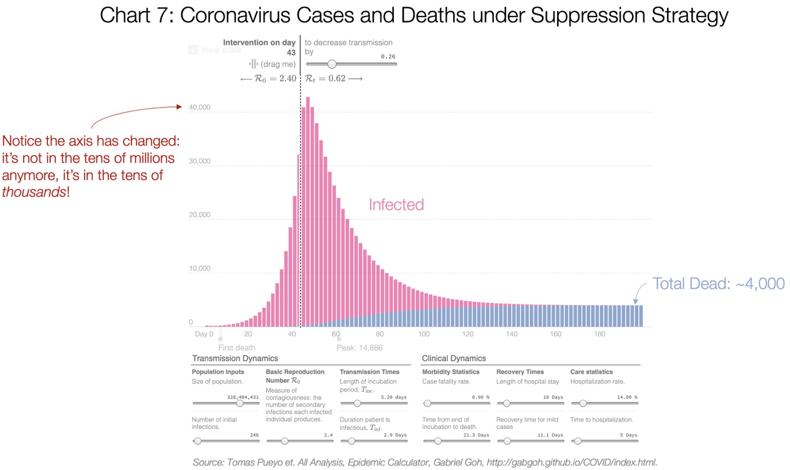Diagramm: Coronavirus, Suppressionsstrategie gemäss Pueyo