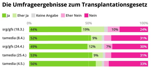 Transplantationsgesetz: Die Abstimmungsumfragen zur Abstimmung in der Schweiz am 15. Mai 2022.