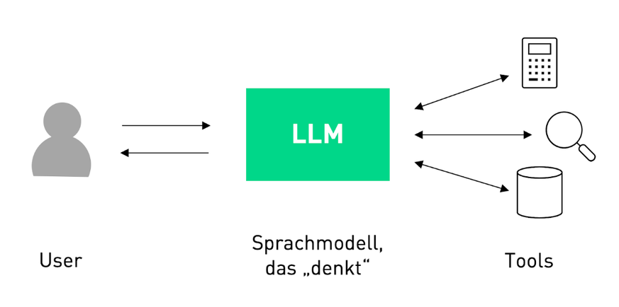 Ein KI-Agent kombiniert das Denken und Planen eines Sprachmodells (LLM) mit der Fähigkeit, auf Tools zuzugreifen und Arbeiten am Computer auszuführen.