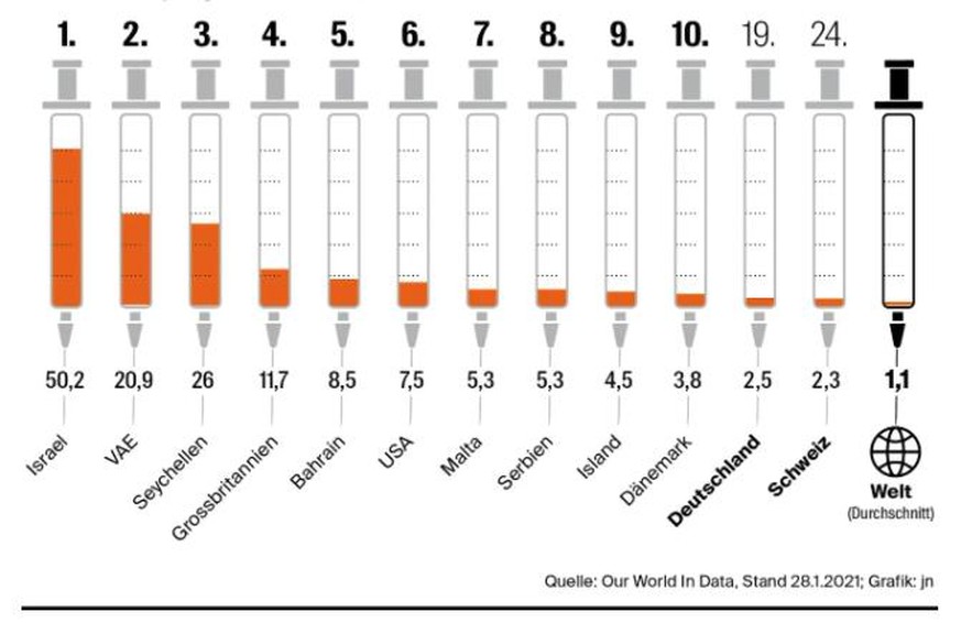Die internationalen Impf-Champions, verabreichte Impfungen/100 Einwohner
Stand 28.1.2021