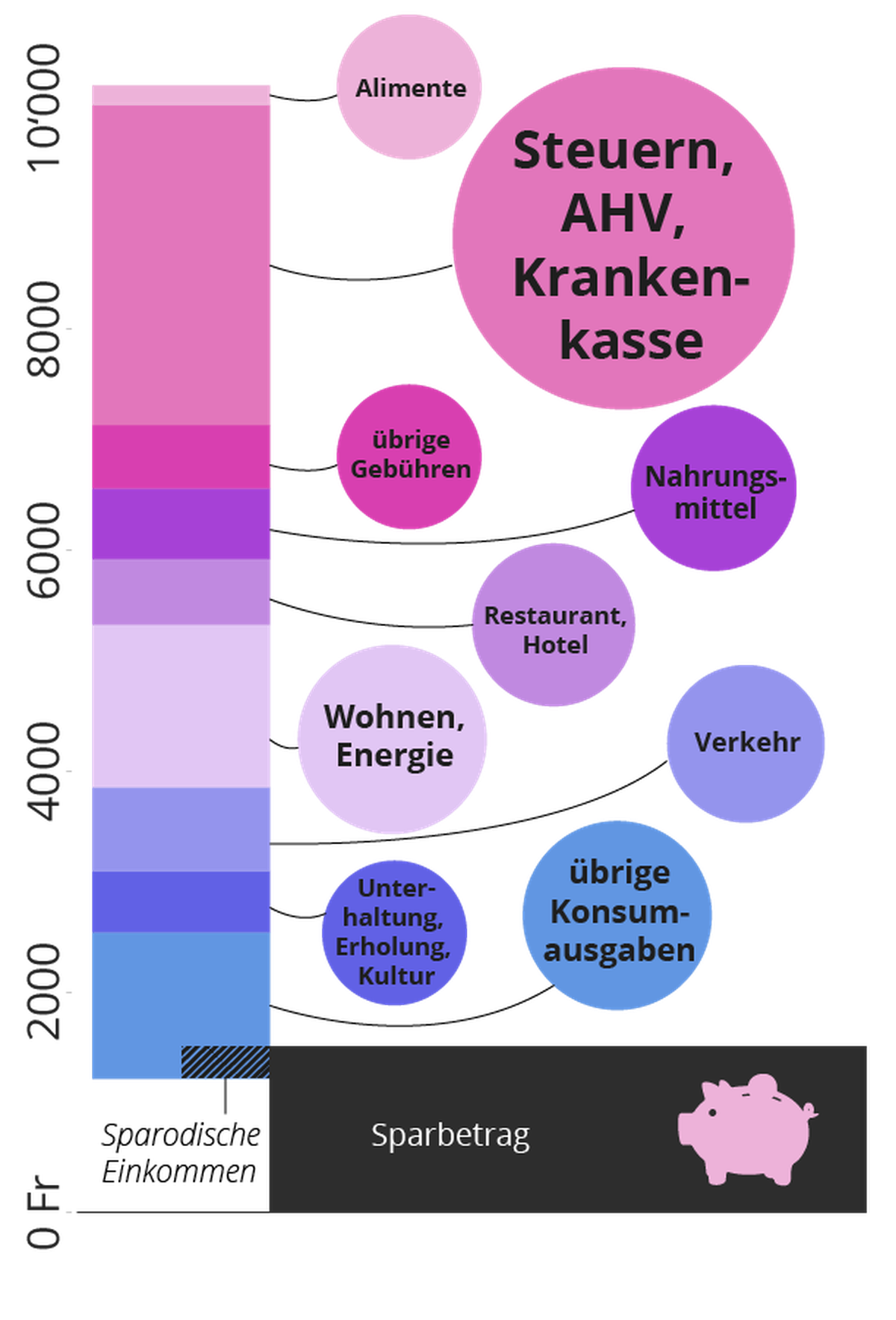 Ausgaben Durchschnittshaushalt 2018
