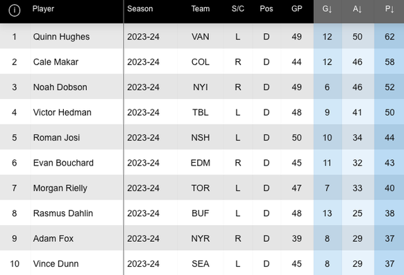 Die besten Verteidiger-Skorer in der NHL. Stand 30. Januar 2024.