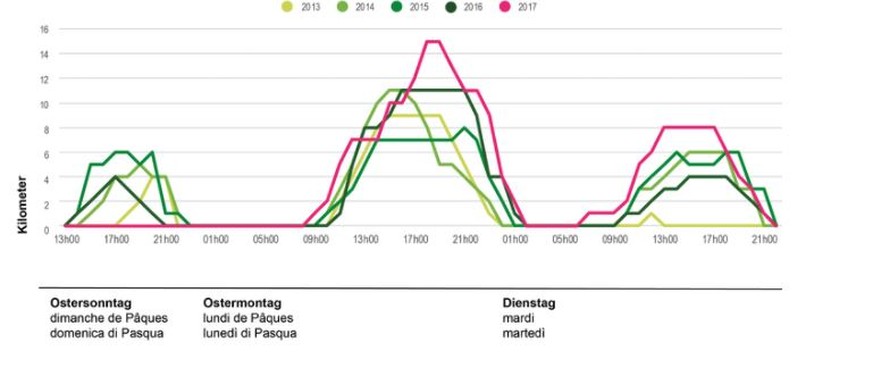 1 Kilometer Stau entspricht mindestens 10 Minuten Wartezeit